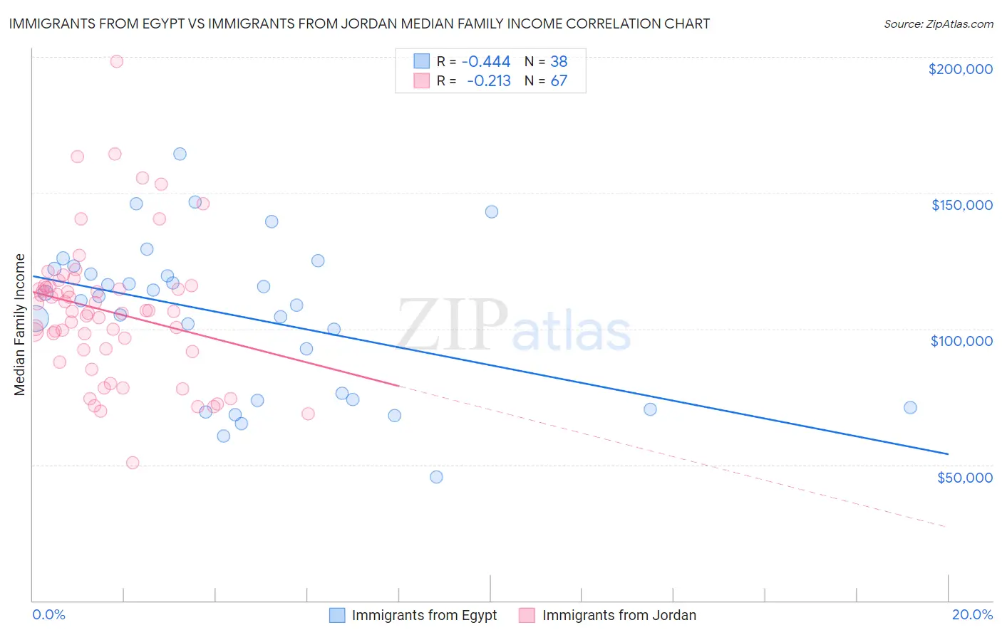 Immigrants from Egypt vs Immigrants from Jordan Median Family Income