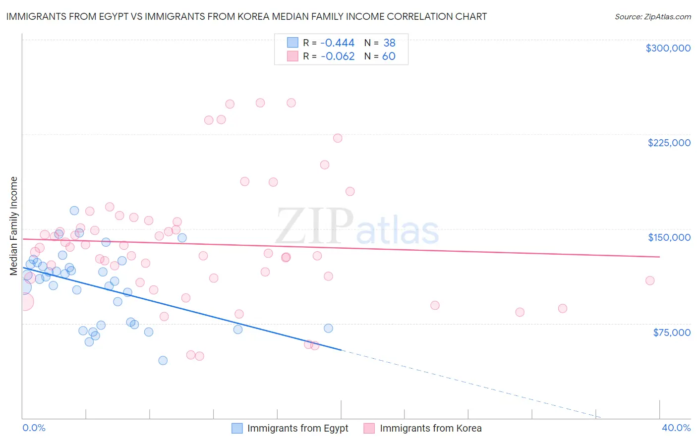 Immigrants from Egypt vs Immigrants from Korea Median Family Income