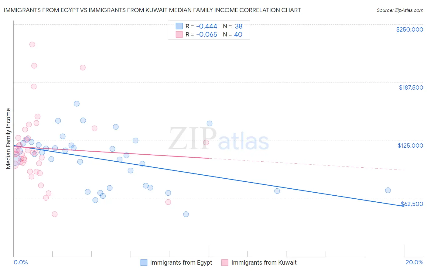 Immigrants from Egypt vs Immigrants from Kuwait Median Family Income