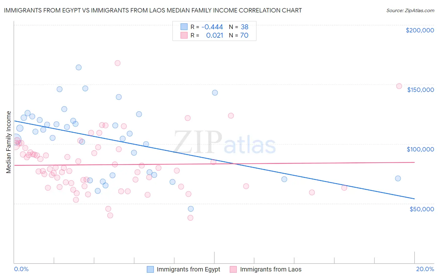 Immigrants from Egypt vs Immigrants from Laos Median Family Income