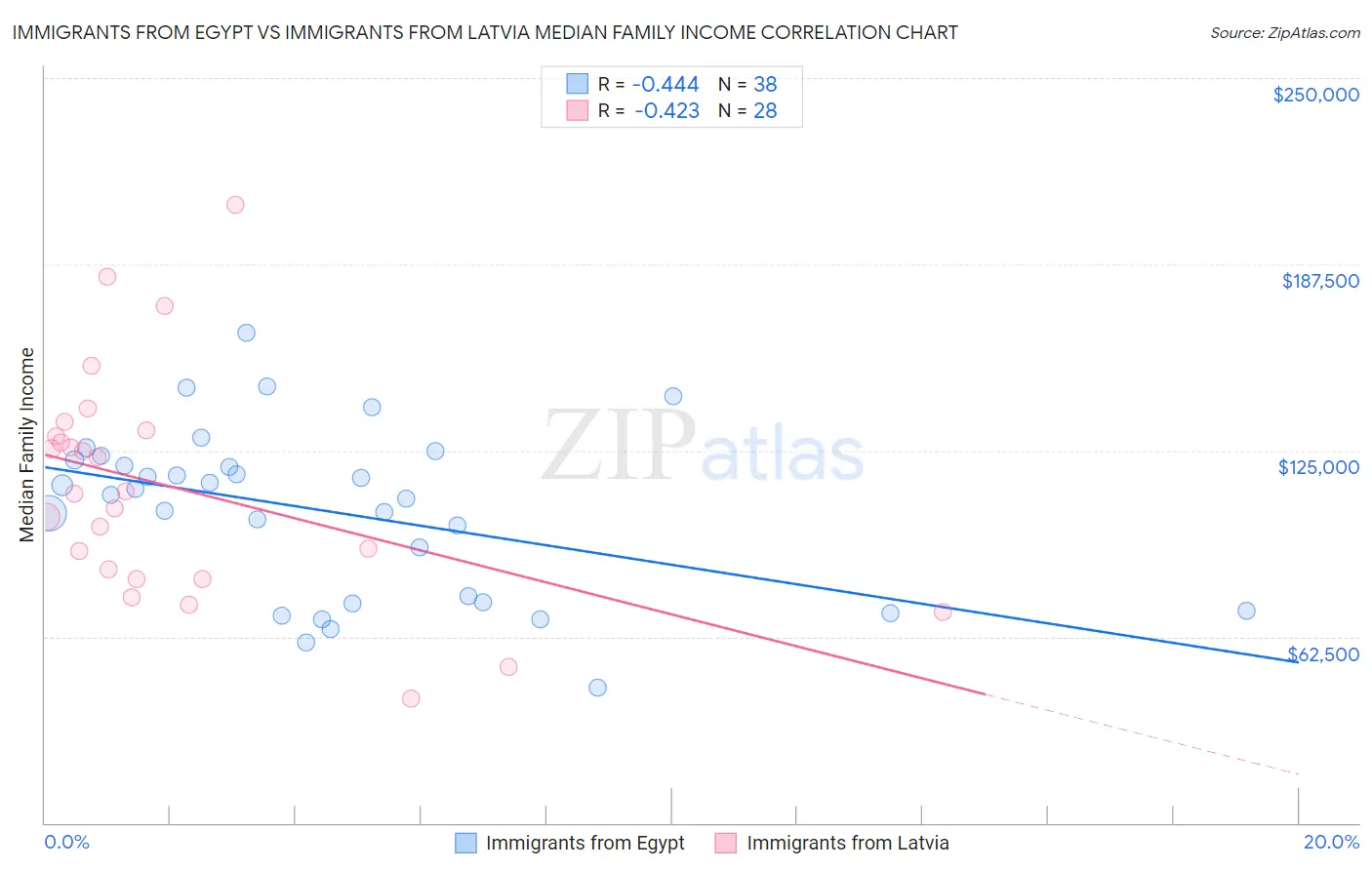Immigrants from Egypt vs Immigrants from Latvia Median Family Income