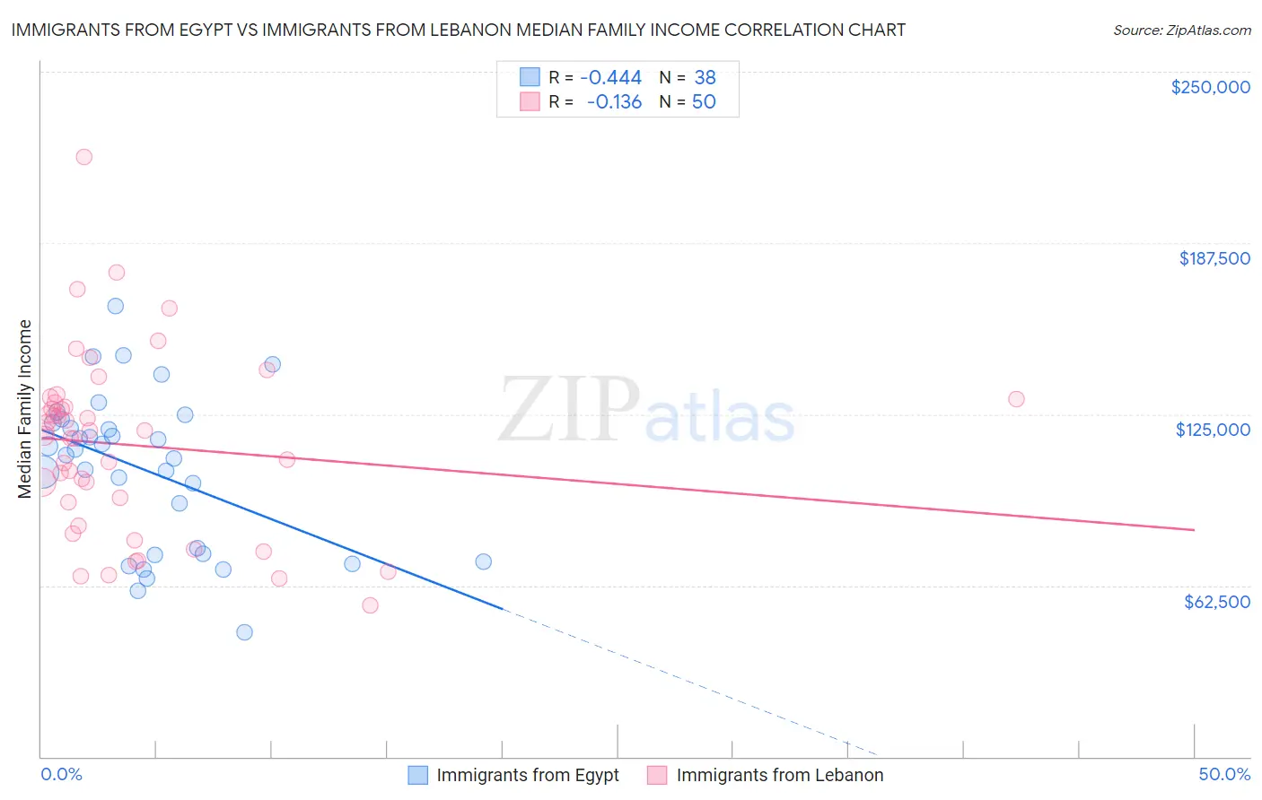 Immigrants from Egypt vs Immigrants from Lebanon Median Family Income