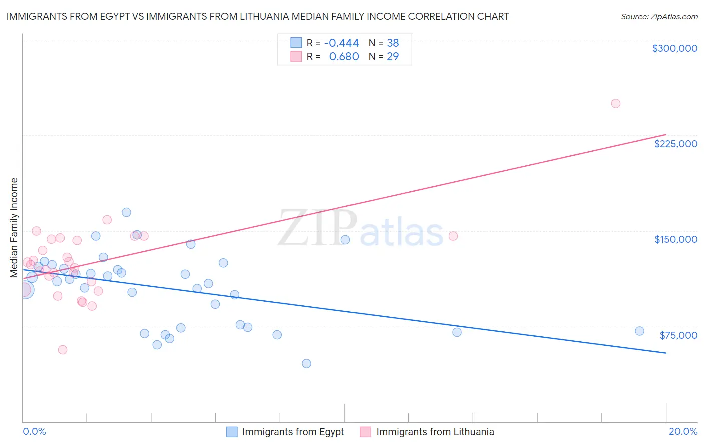 Immigrants from Egypt vs Immigrants from Lithuania Median Family Income