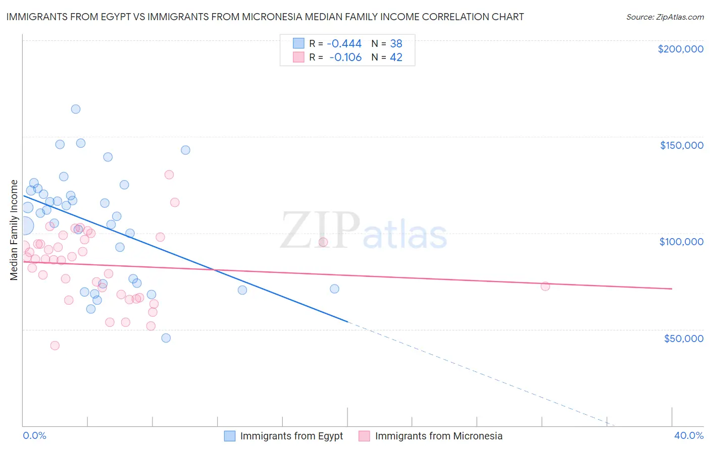 Immigrants from Egypt vs Immigrants from Micronesia Median Family Income