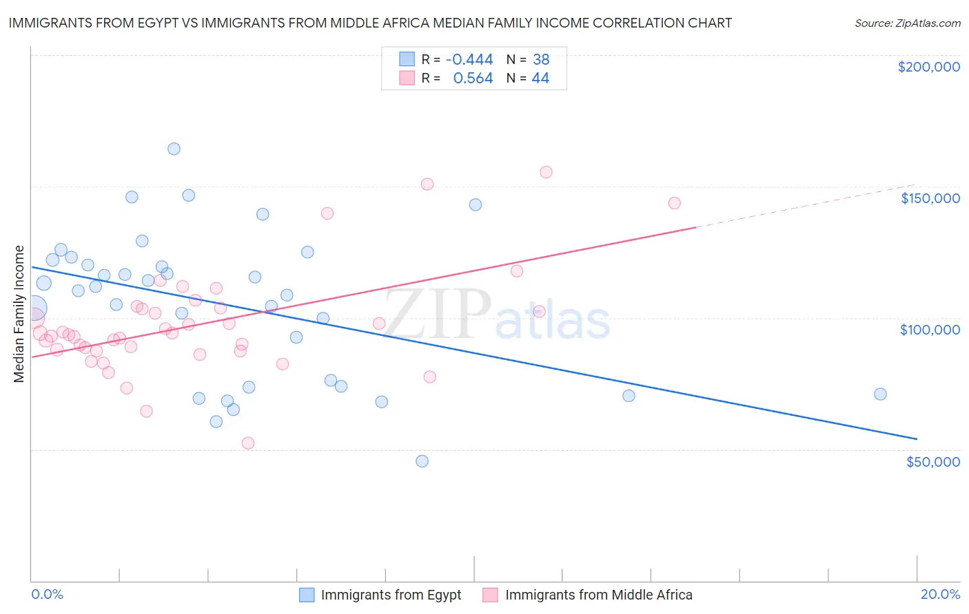 Immigrants from Egypt vs Immigrants from Middle Africa Median Family Income