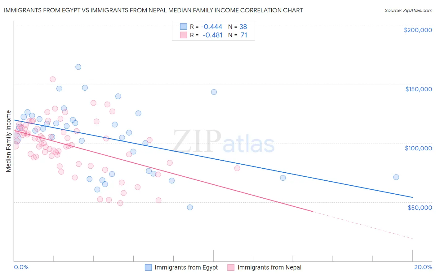 Immigrants from Egypt vs Immigrants from Nepal Median Family Income