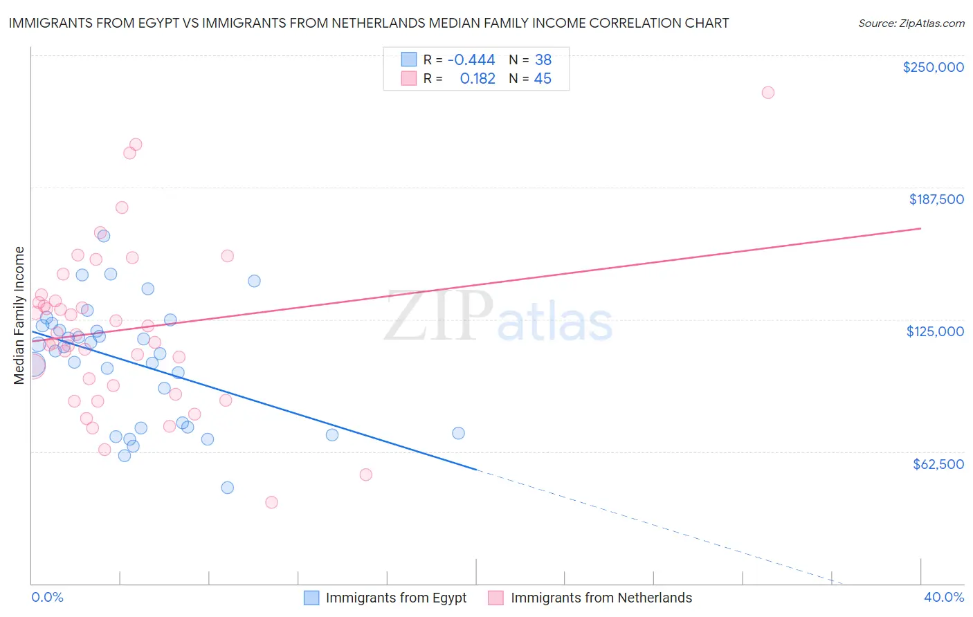 Immigrants from Egypt vs Immigrants from Netherlands Median Family Income