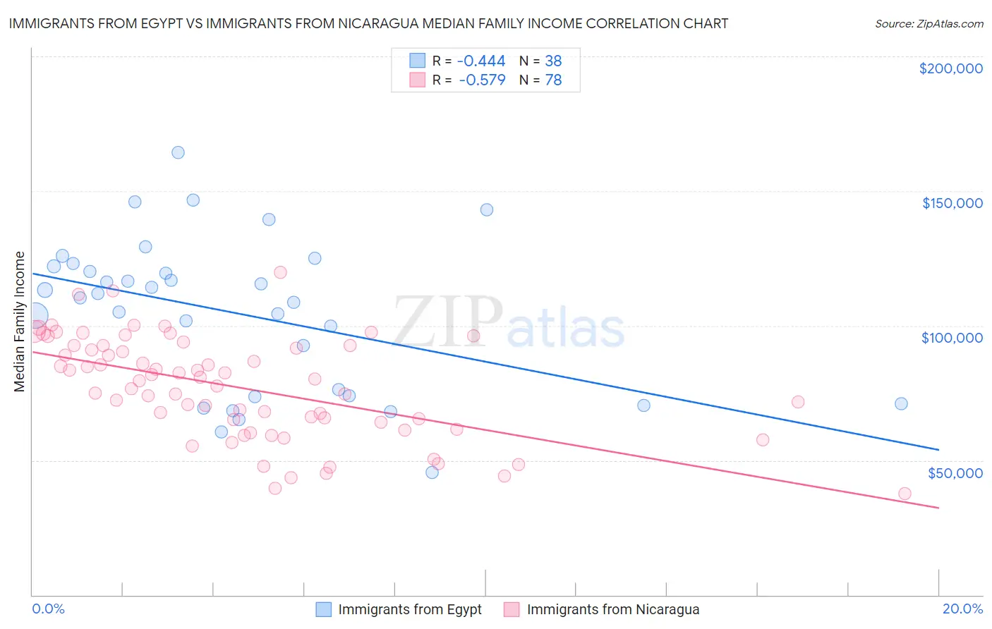 Immigrants from Egypt vs Immigrants from Nicaragua Median Family Income