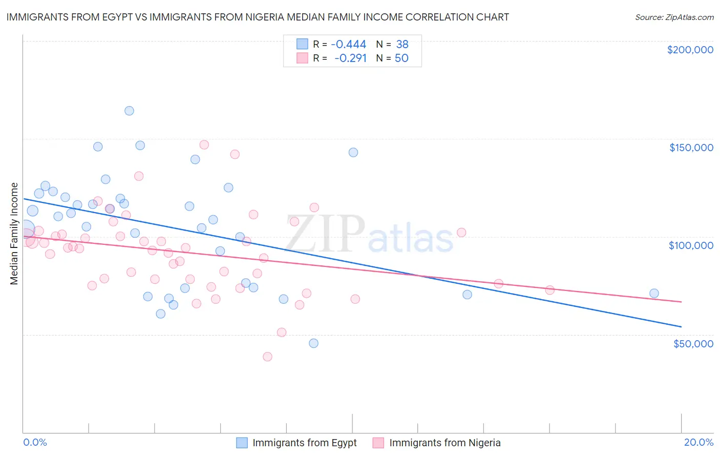 Immigrants from Egypt vs Immigrants from Nigeria Median Family Income