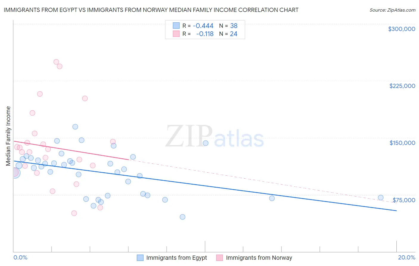 Immigrants from Egypt vs Immigrants from Norway Median Family Income