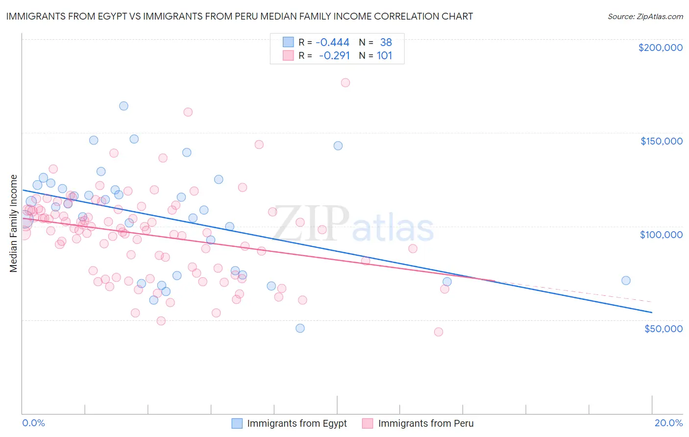 Immigrants from Egypt vs Immigrants from Peru Median Family Income