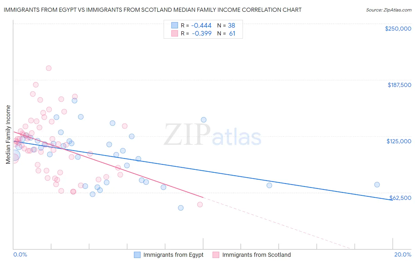 Immigrants from Egypt vs Immigrants from Scotland Median Family Income