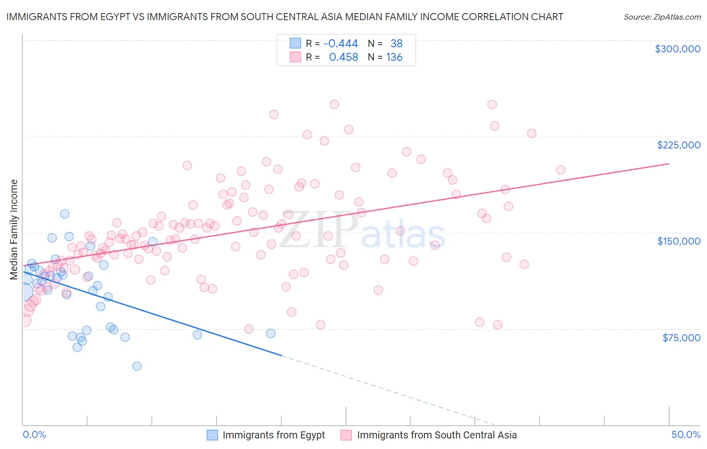 Immigrants from Egypt vs Immigrants from South Central Asia Median Family Income