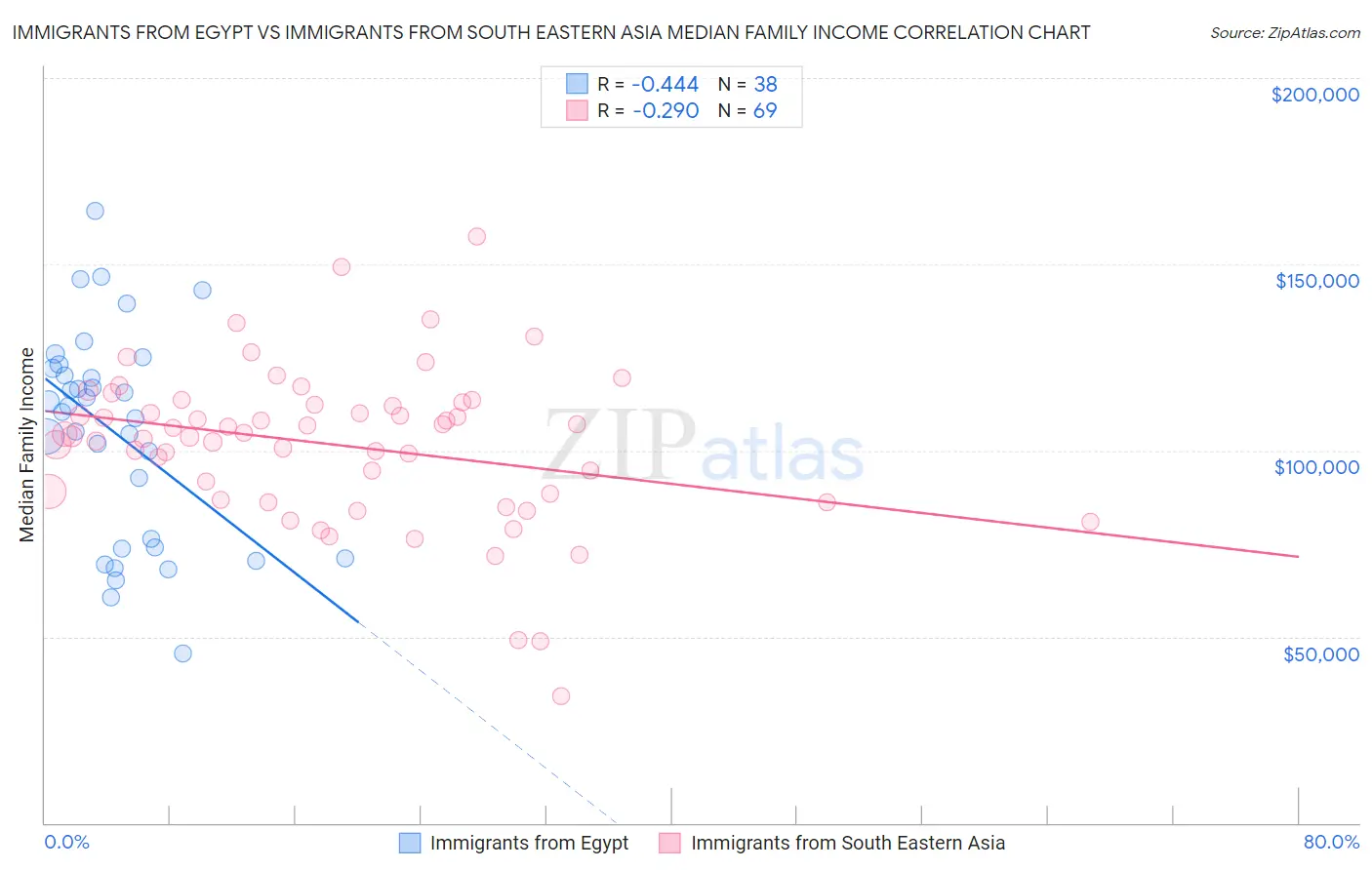 Immigrants from Egypt vs Immigrants from South Eastern Asia Median Family Income