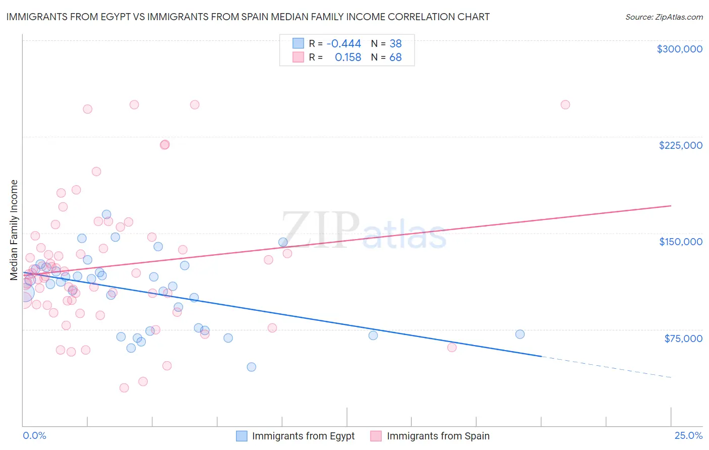 Immigrants from Egypt vs Immigrants from Spain Median Family Income