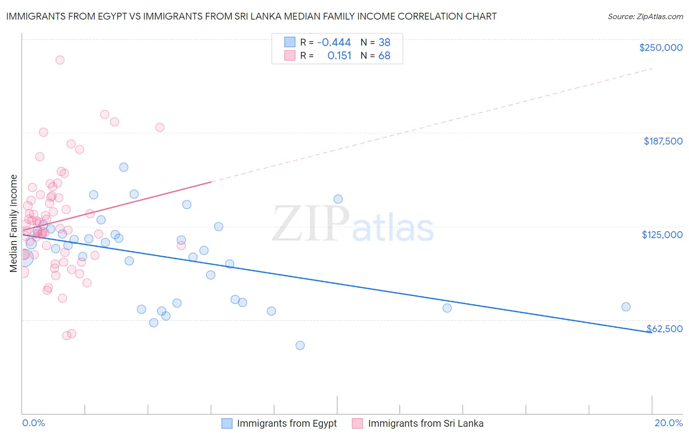 Immigrants from Egypt vs Immigrants from Sri Lanka Median Family Income