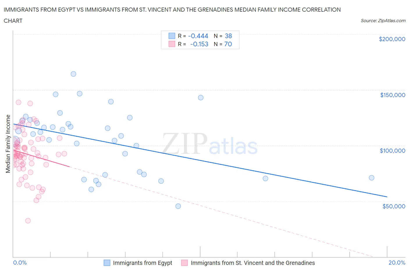 Immigrants from Egypt vs Immigrants from St. Vincent and the Grenadines Median Family Income