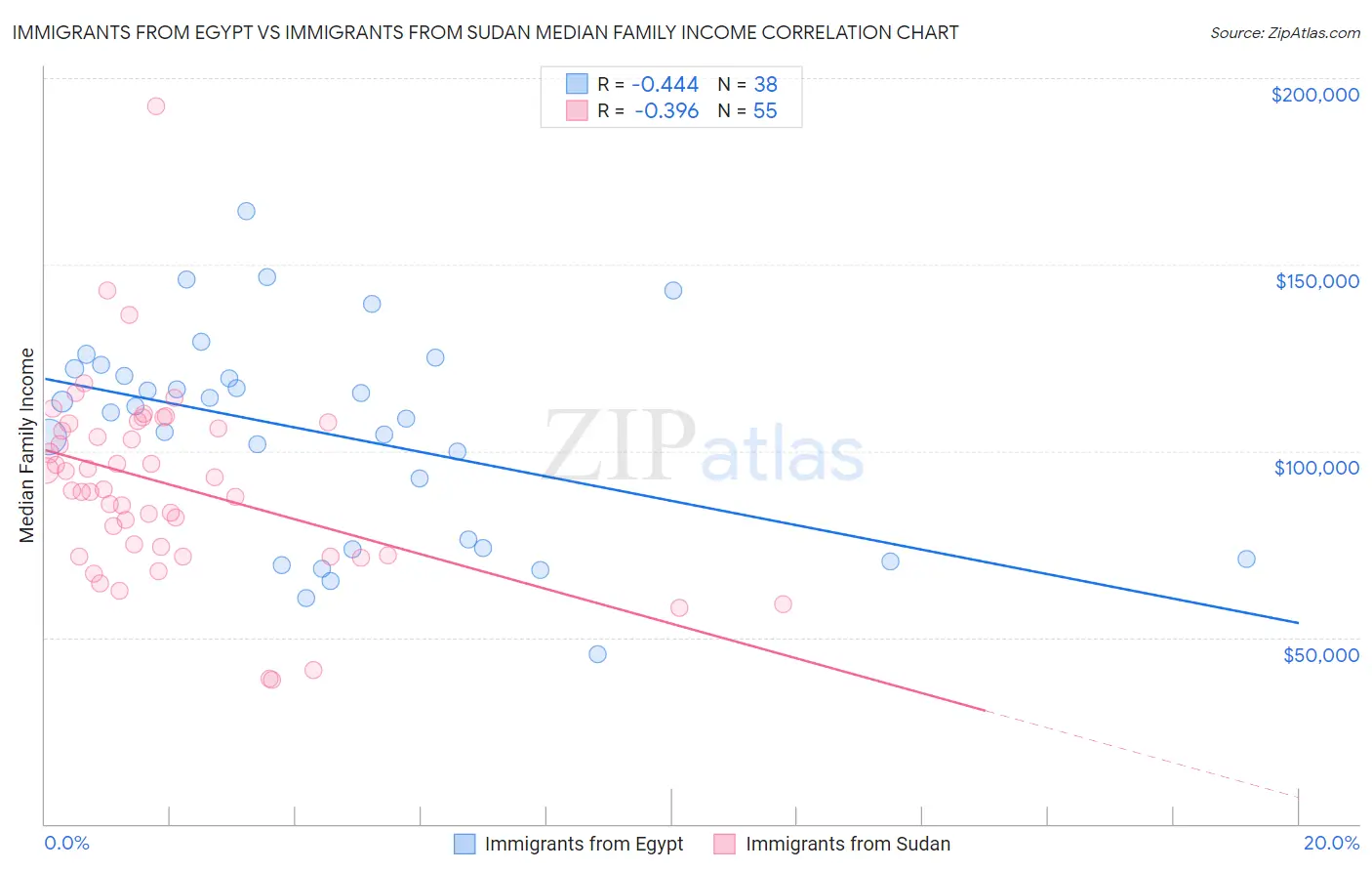 Immigrants from Egypt vs Immigrants from Sudan Median Family Income