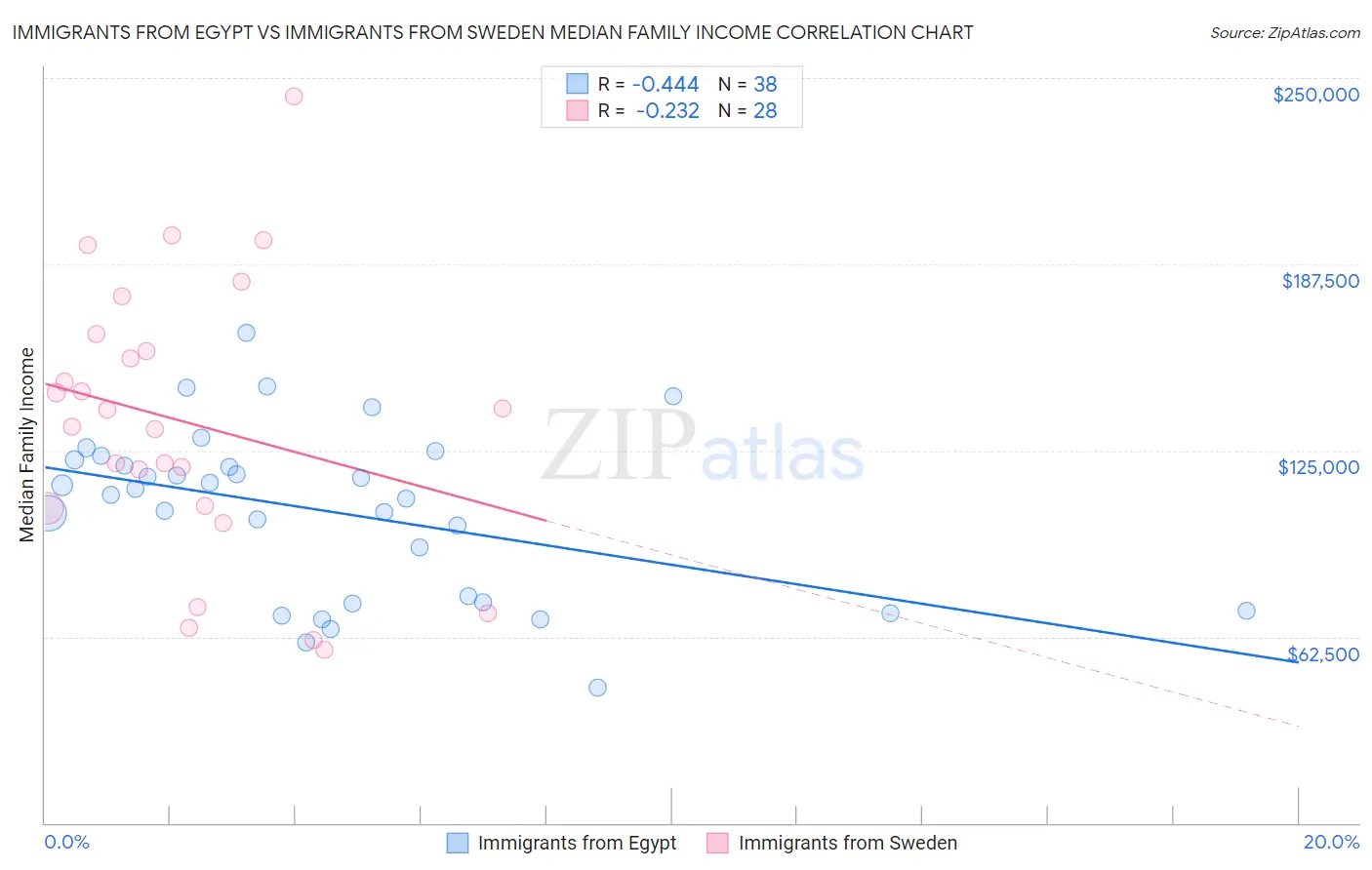 Immigrants from Egypt vs Immigrants from Sweden Median Family Income