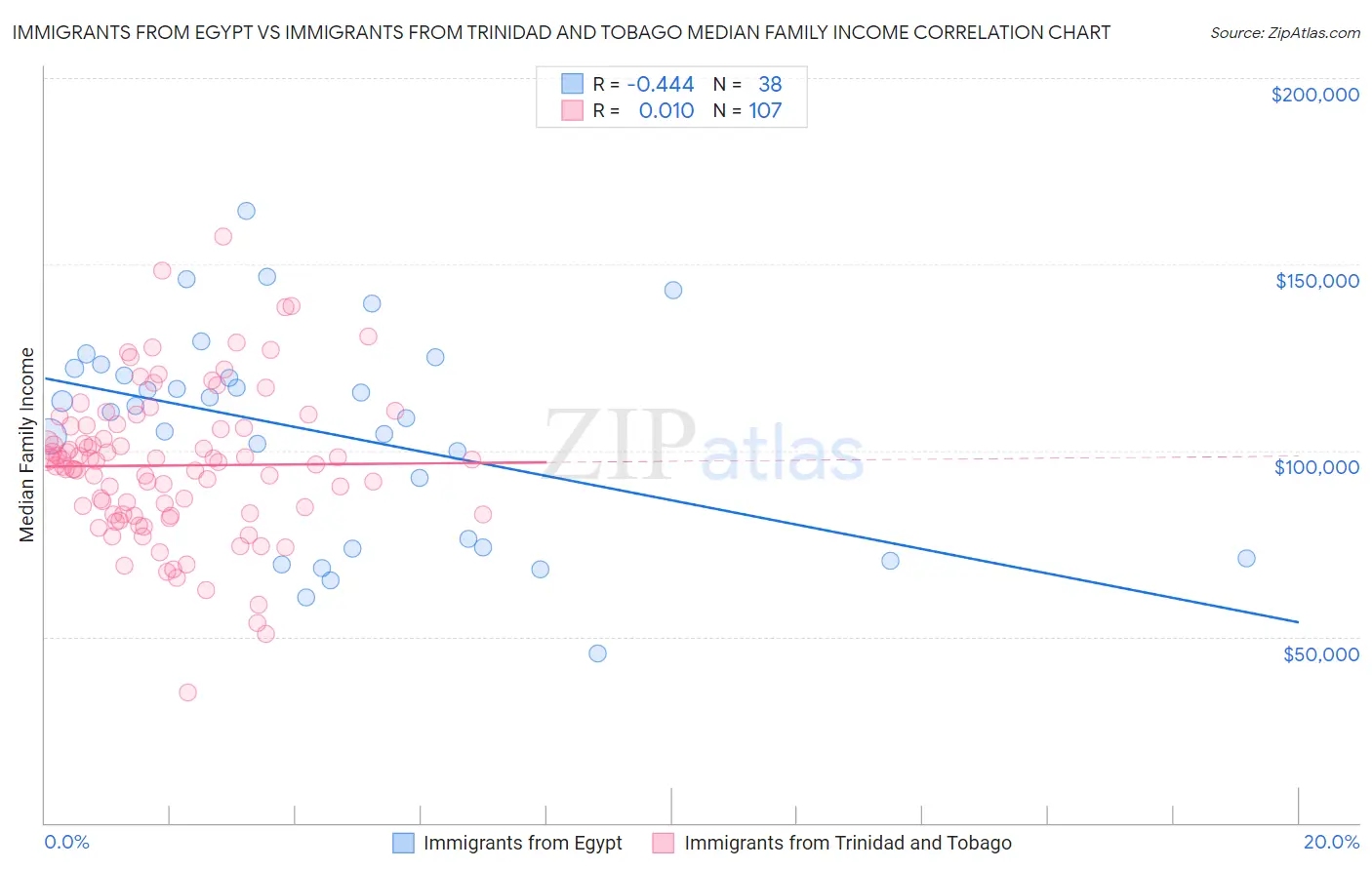 Immigrants from Egypt vs Immigrants from Trinidad and Tobago Median Family Income