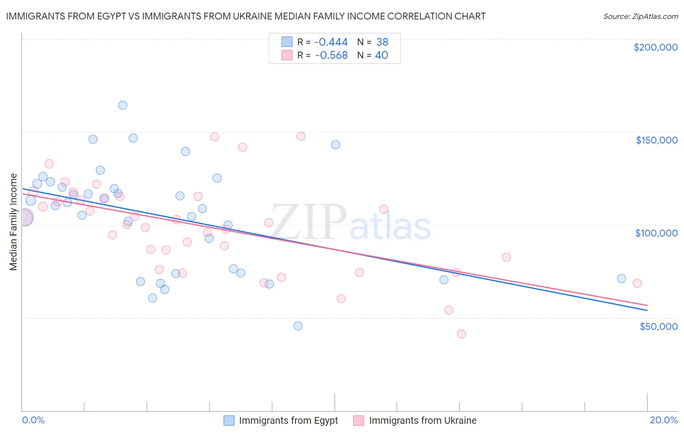 Immigrants from Egypt vs Immigrants from Ukraine Median Family Income