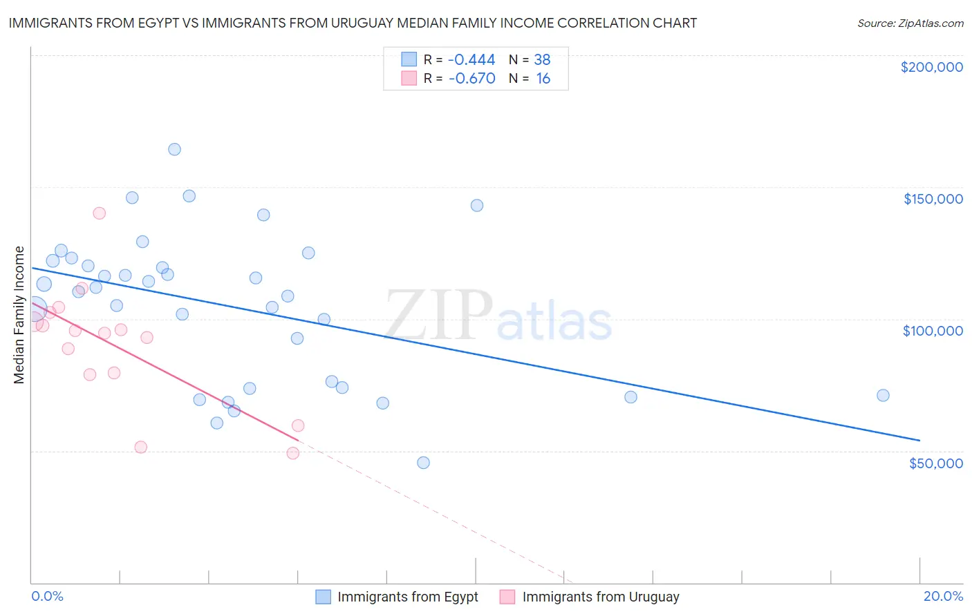 Immigrants from Egypt vs Immigrants from Uruguay Median Family Income