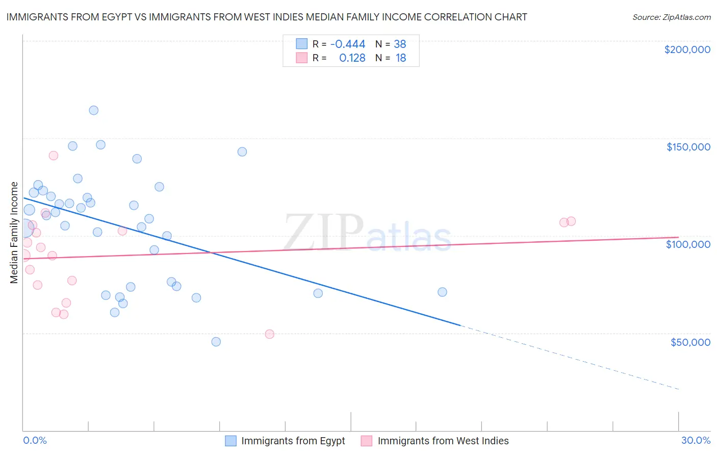 Immigrants from Egypt vs Immigrants from West Indies Median Family Income