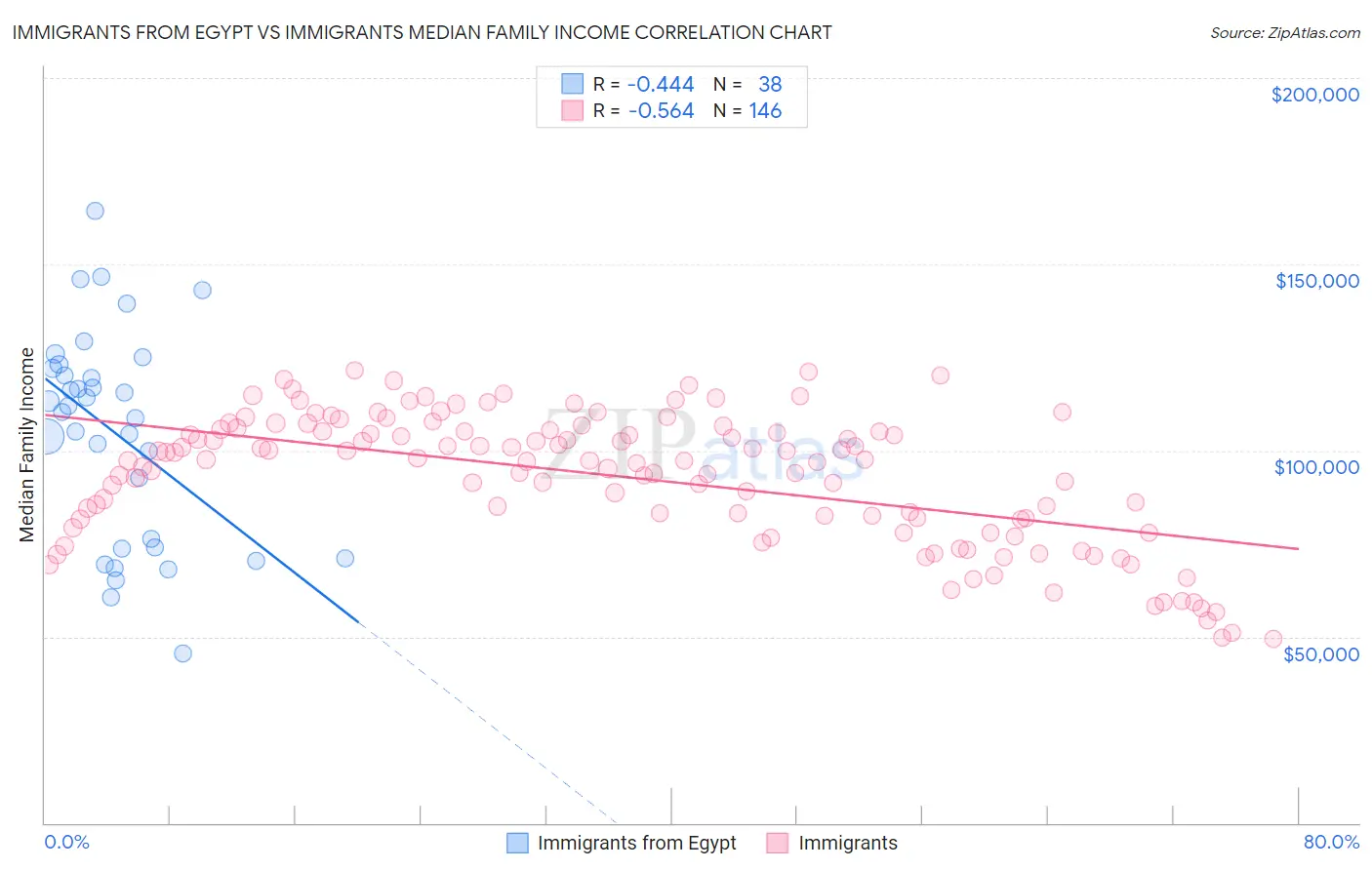 Immigrants from Egypt vs Immigrants Median Family Income