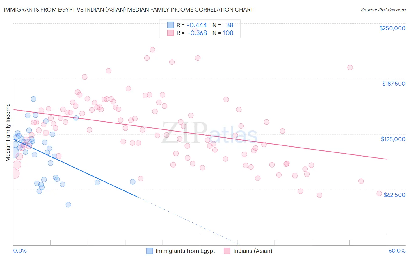 Immigrants from Egypt vs Indian (Asian) Median Family Income