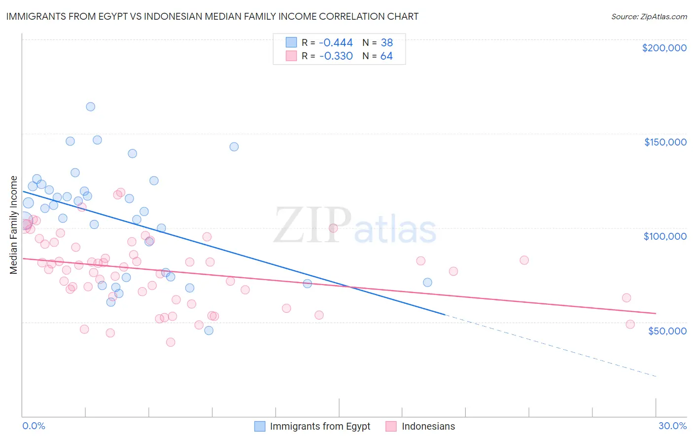 Immigrants from Egypt vs Indonesian Median Family Income