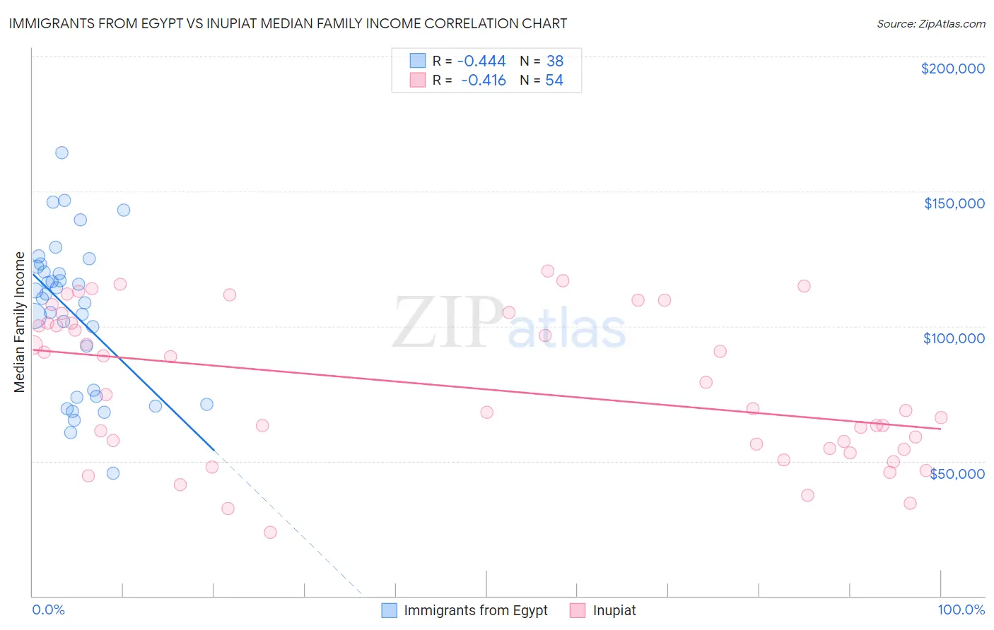 Immigrants from Egypt vs Inupiat Median Family Income