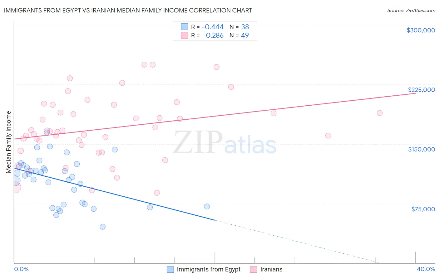 Immigrants from Egypt vs Iranian Median Family Income
