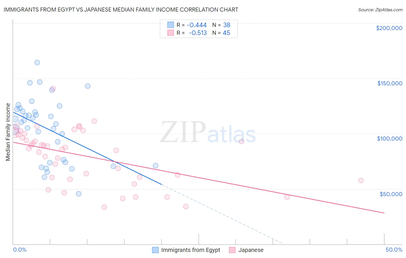 Immigrants from Egypt vs Japanese Median Family Income