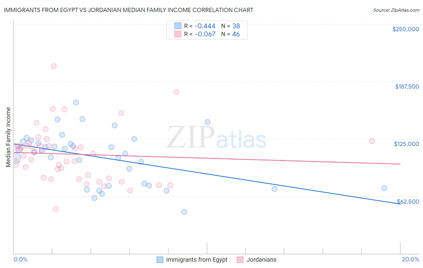Immigrants from Egypt vs Jordanian Median Family Income