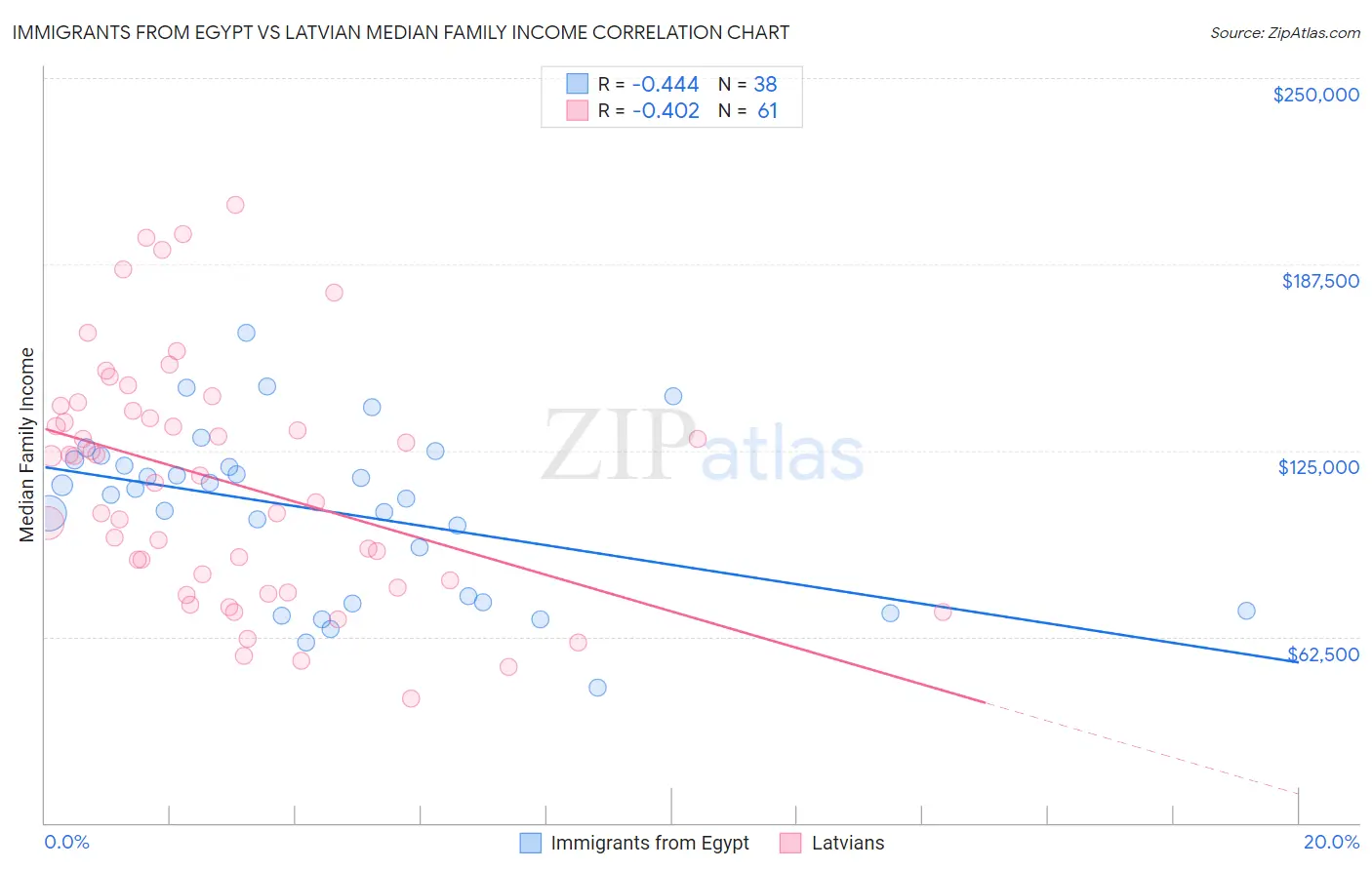 Immigrants from Egypt vs Latvian Median Family Income
