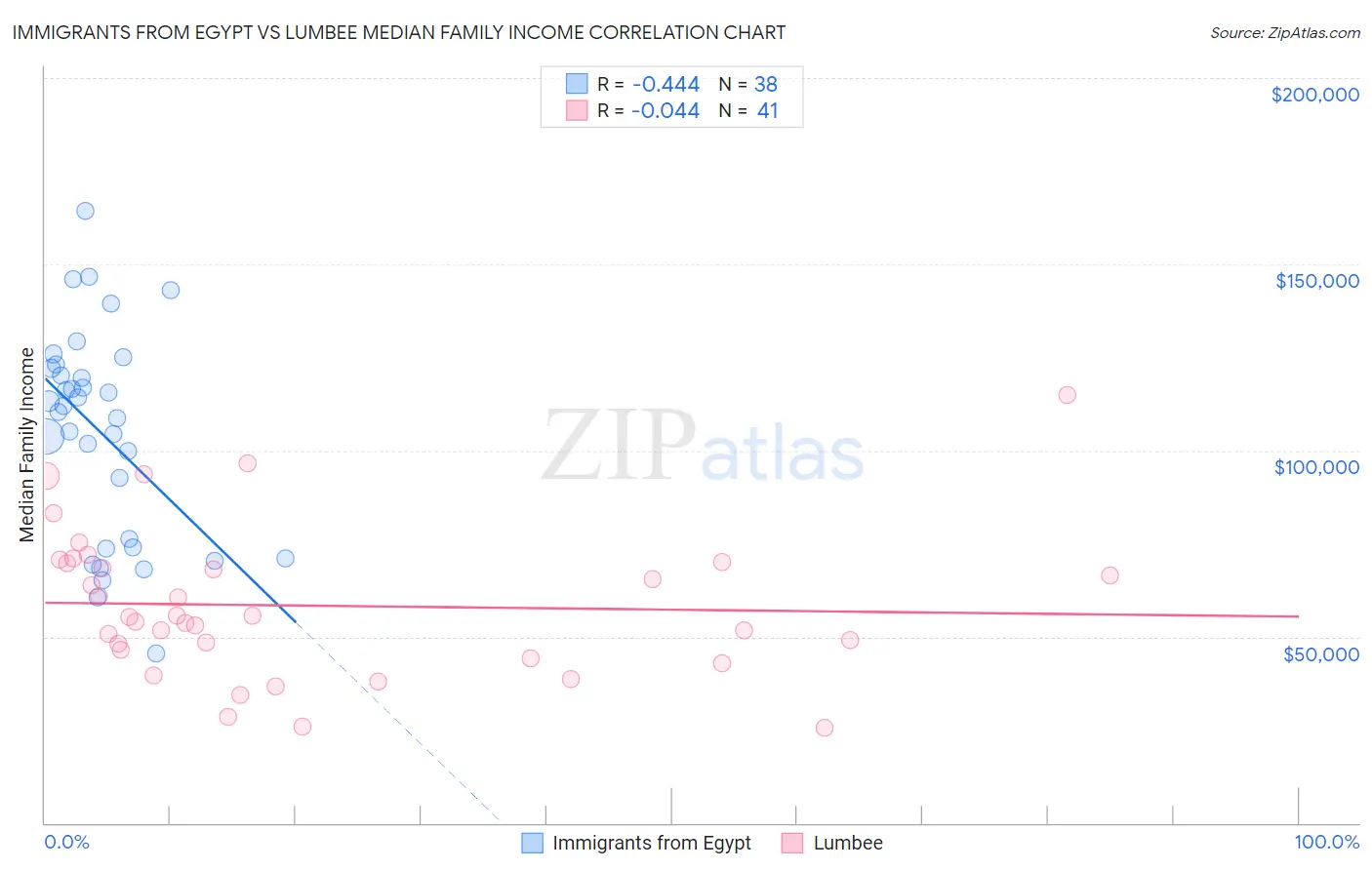 Immigrants from Egypt vs Lumbee Median Family Income