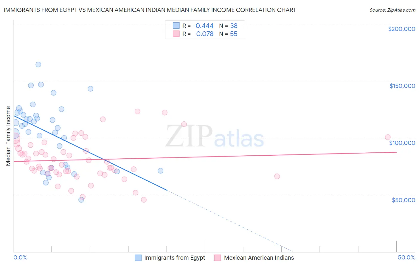 Immigrants from Egypt vs Mexican American Indian Median Family Income