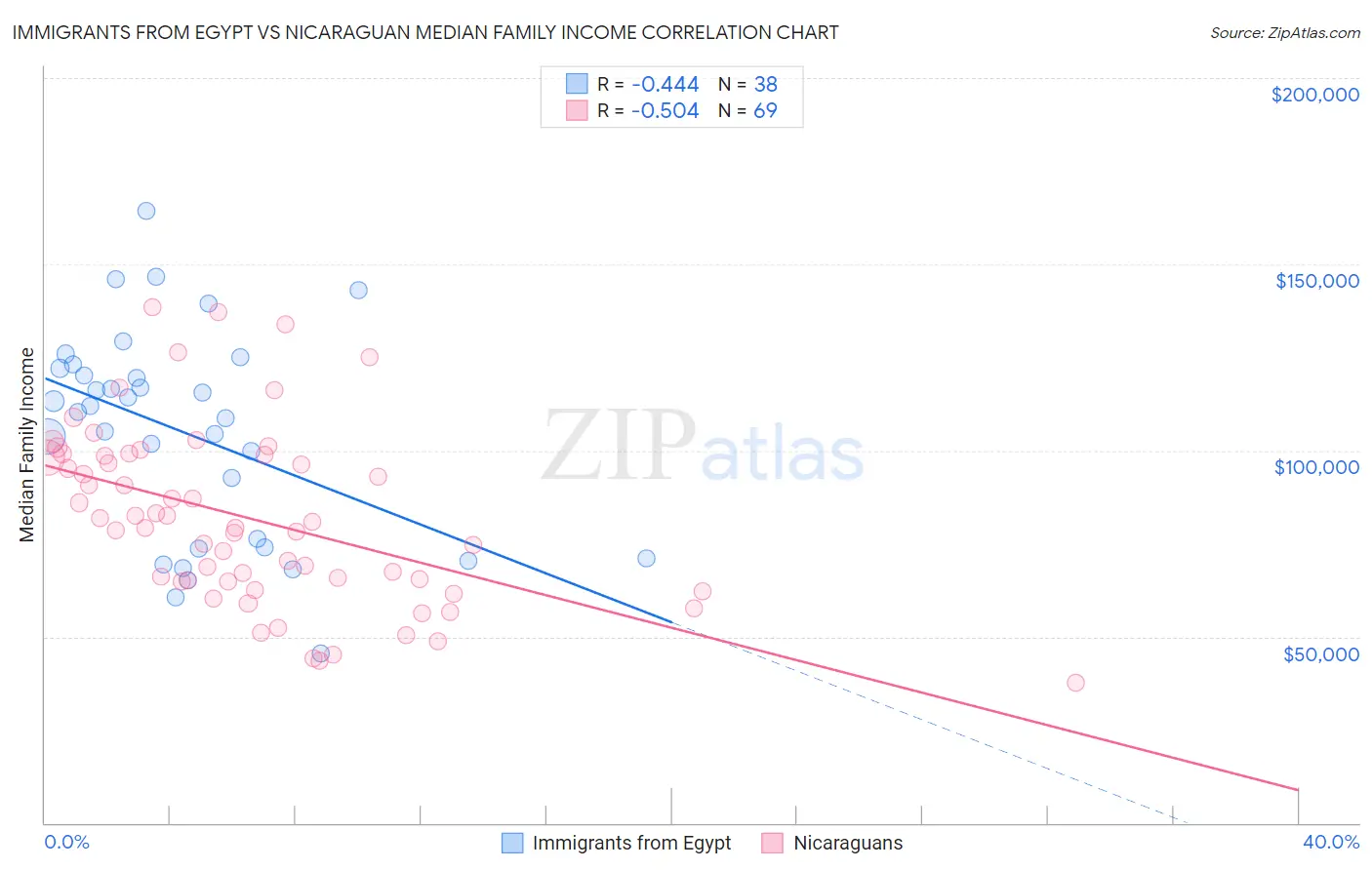 Immigrants from Egypt vs Nicaraguan Median Family Income