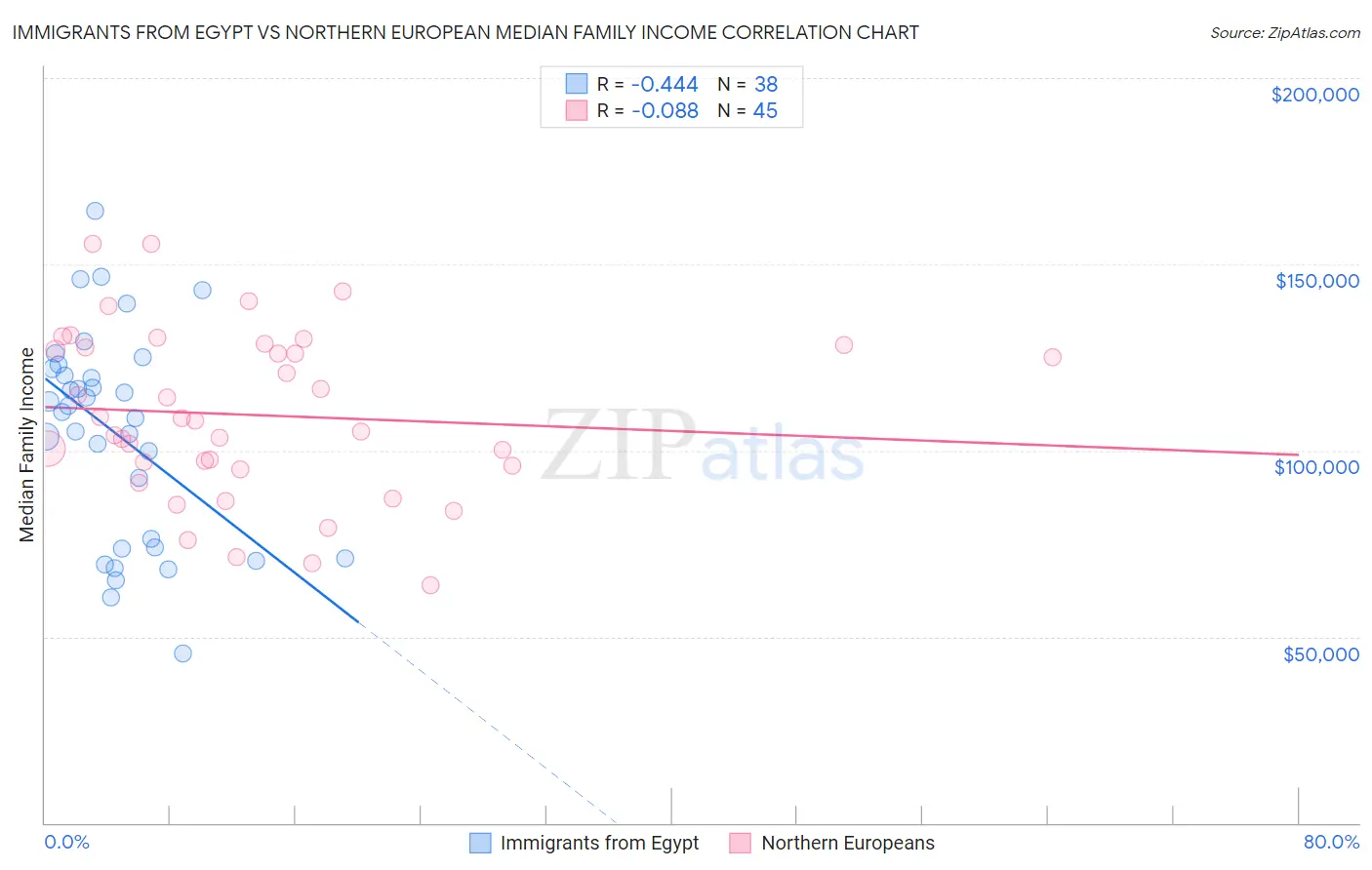 Immigrants from Egypt vs Northern European Median Family Income