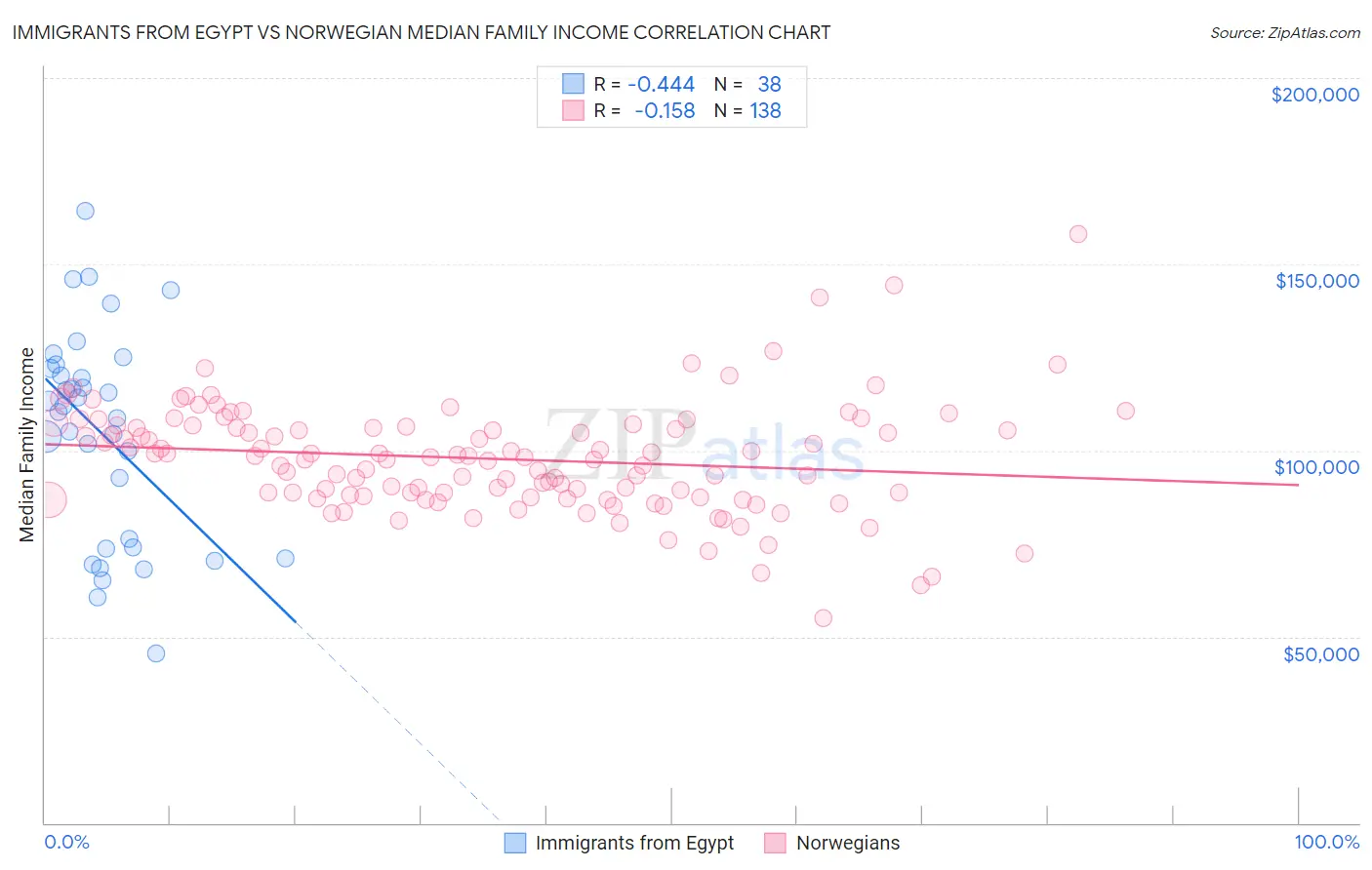Immigrants from Egypt vs Norwegian Median Family Income