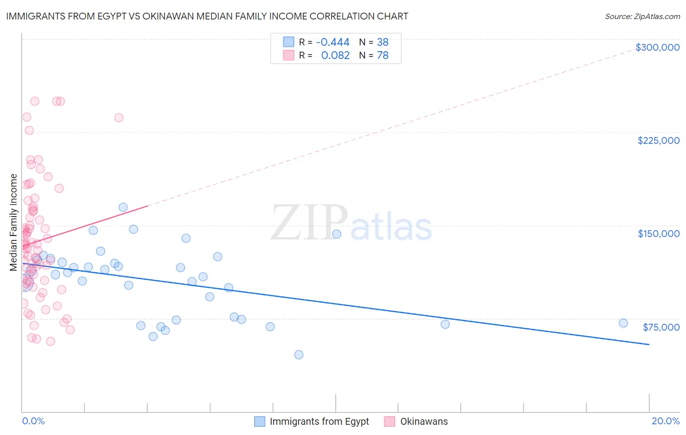 Immigrants from Egypt vs Okinawan Median Family Income