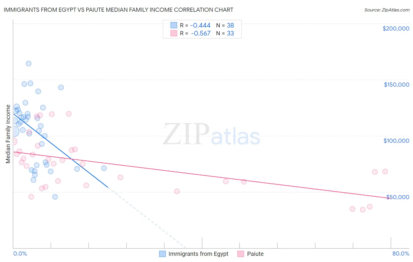 Immigrants from Egypt vs Paiute Median Family Income