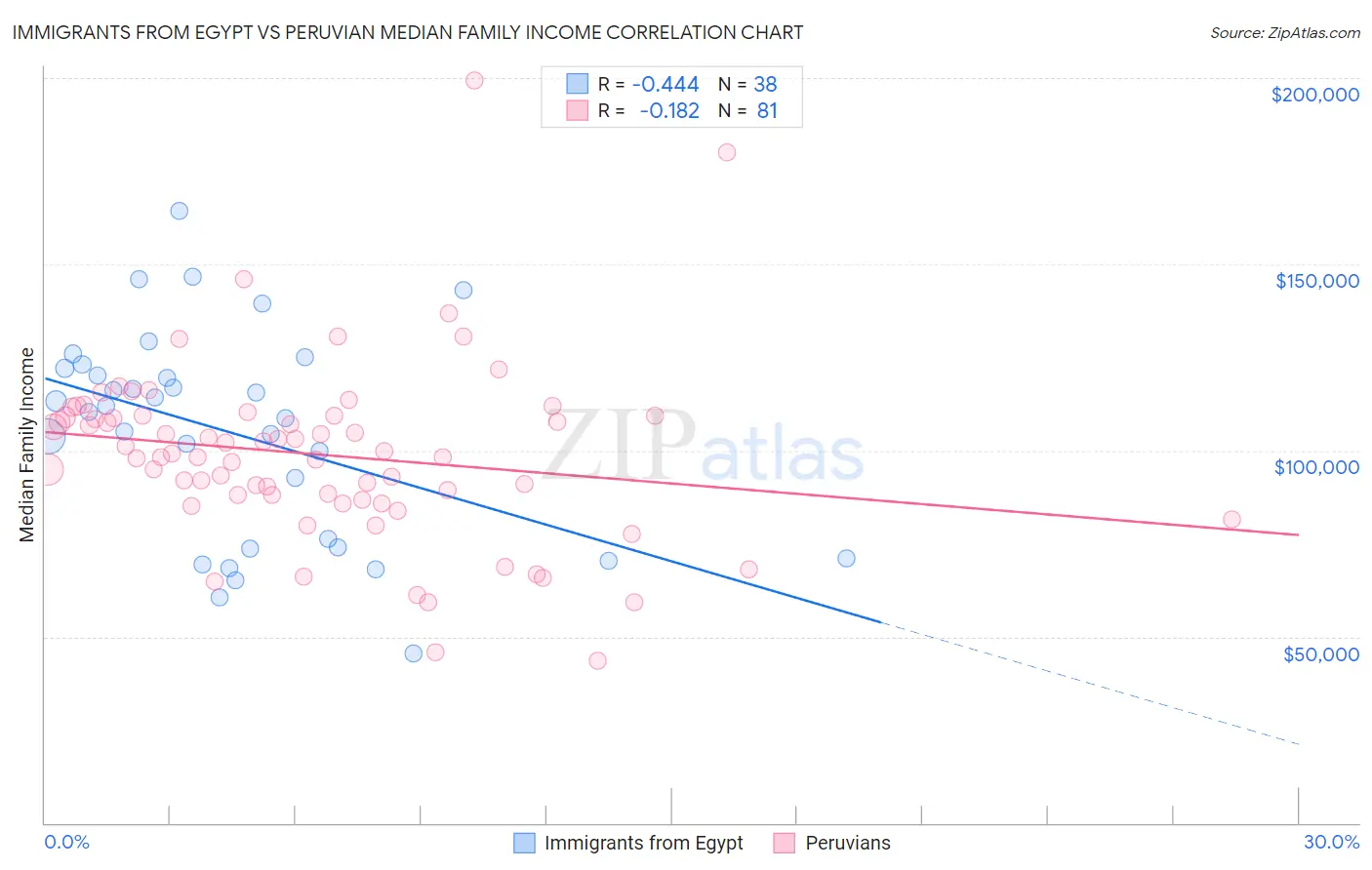 Immigrants from Egypt vs Peruvian Median Family Income