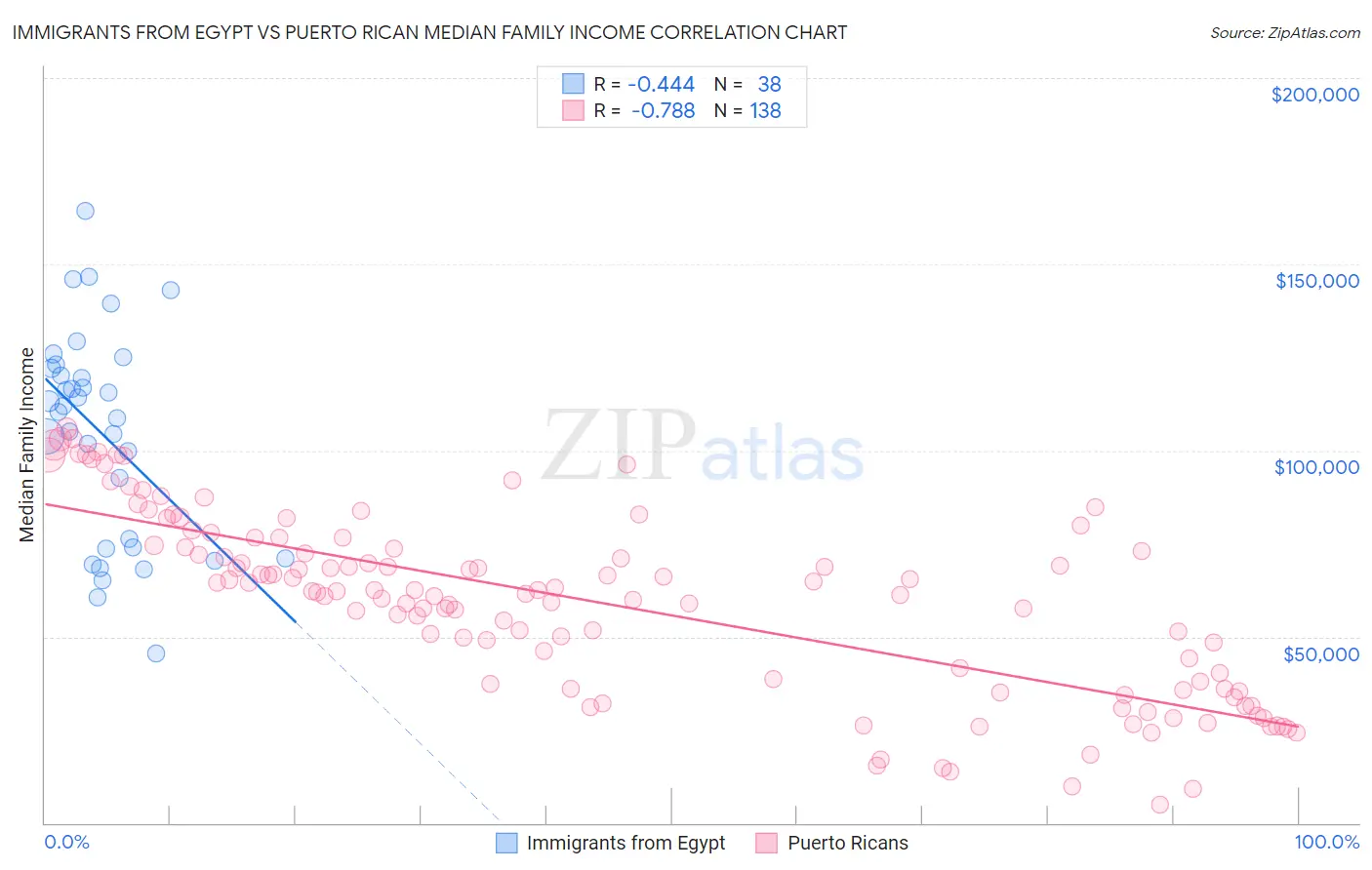 Immigrants from Egypt vs Puerto Rican Median Family Income