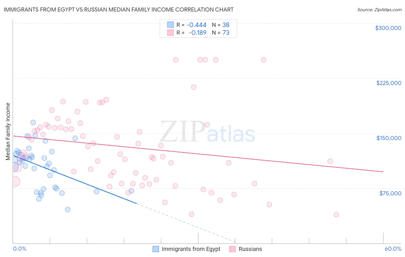 Immigrants from Egypt vs Russian Median Family Income