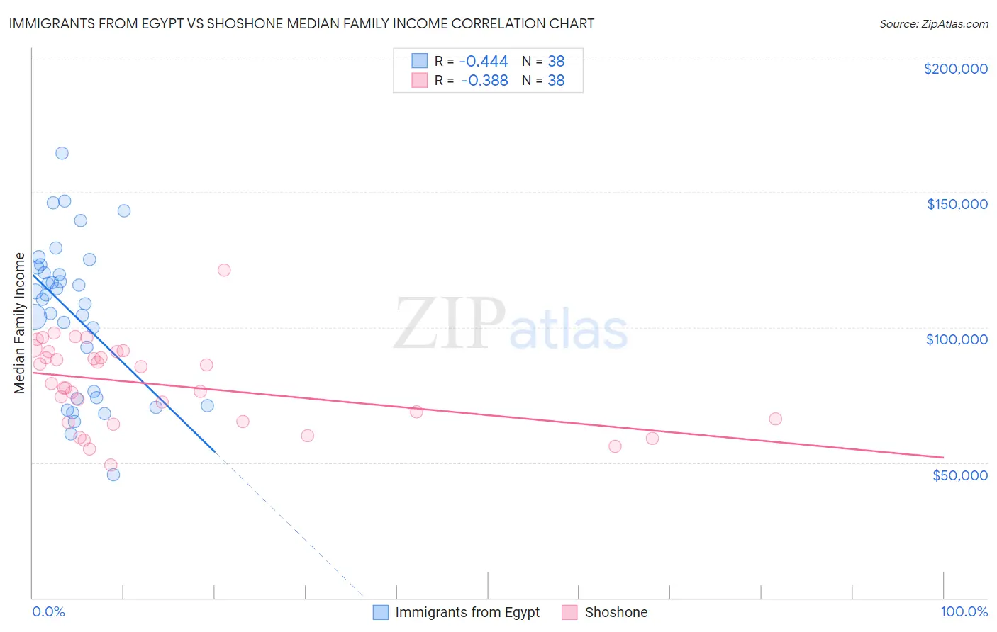 Immigrants from Egypt vs Shoshone Median Family Income