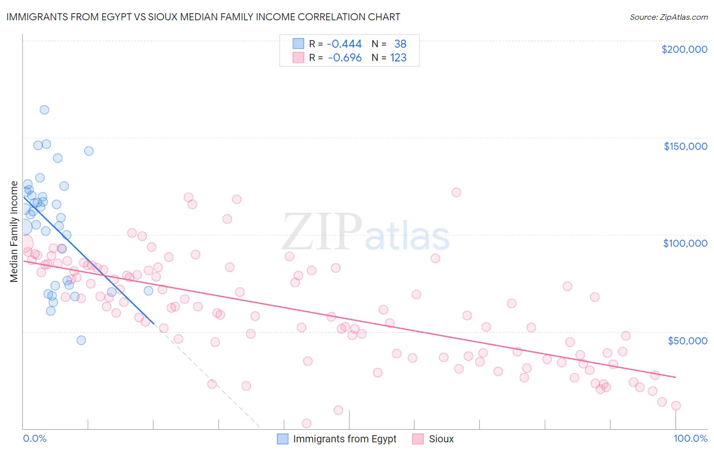 Immigrants from Egypt vs Sioux Median Family Income
