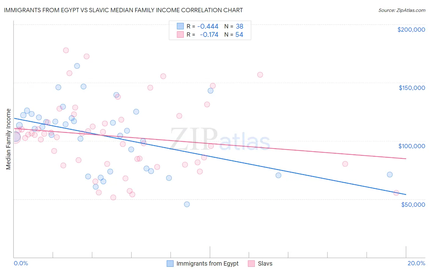 Immigrants from Egypt vs Slavic Median Family Income