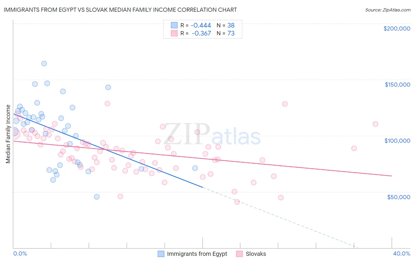 Immigrants from Egypt vs Slovak Median Family Income