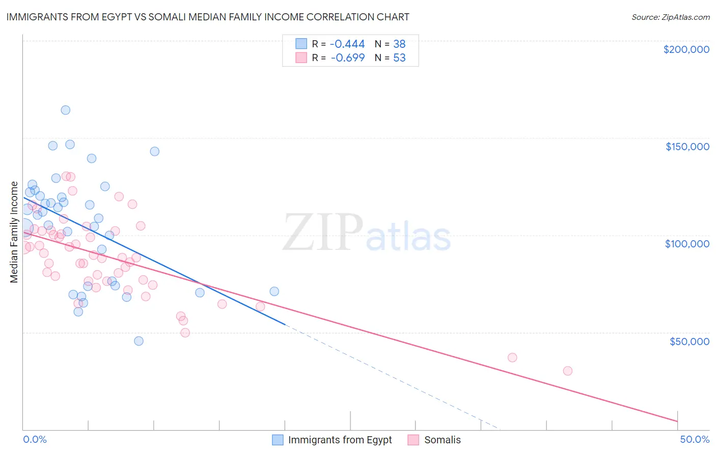 Immigrants from Egypt vs Somali Median Family Income